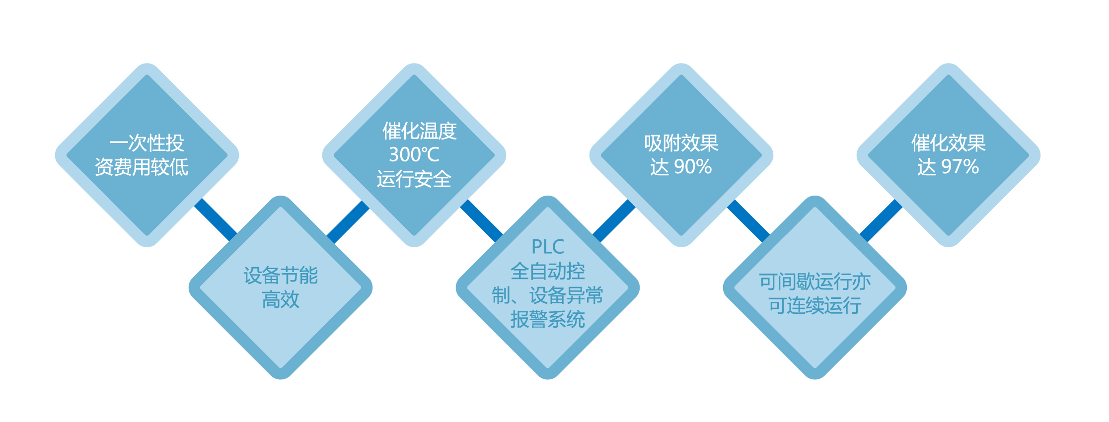 催化燃燒裝置技術特點