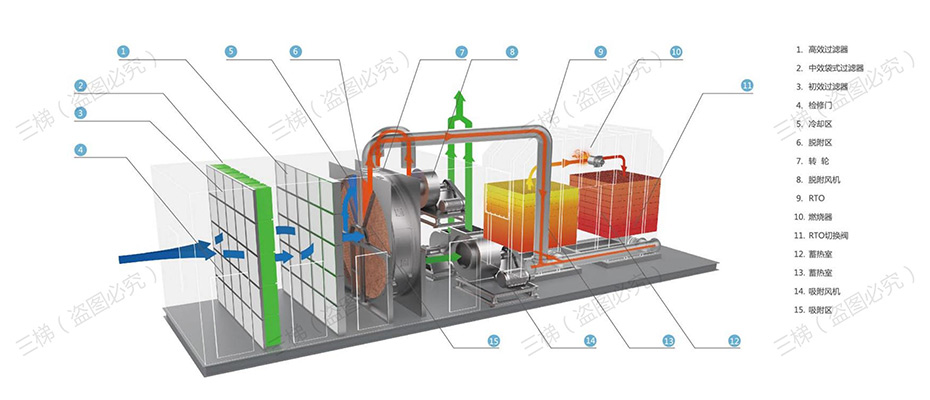 沸石濃縮轉(zhuǎn)輪裝置+蓄熱式焚燒爐（RTO）系統(tǒng)工藝流程