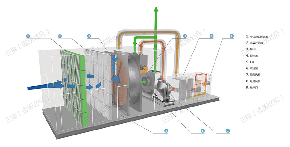 沸石濃縮轉(zhuǎn)輪+催化燃燒裝置（CO）系統(tǒng)工藝流程